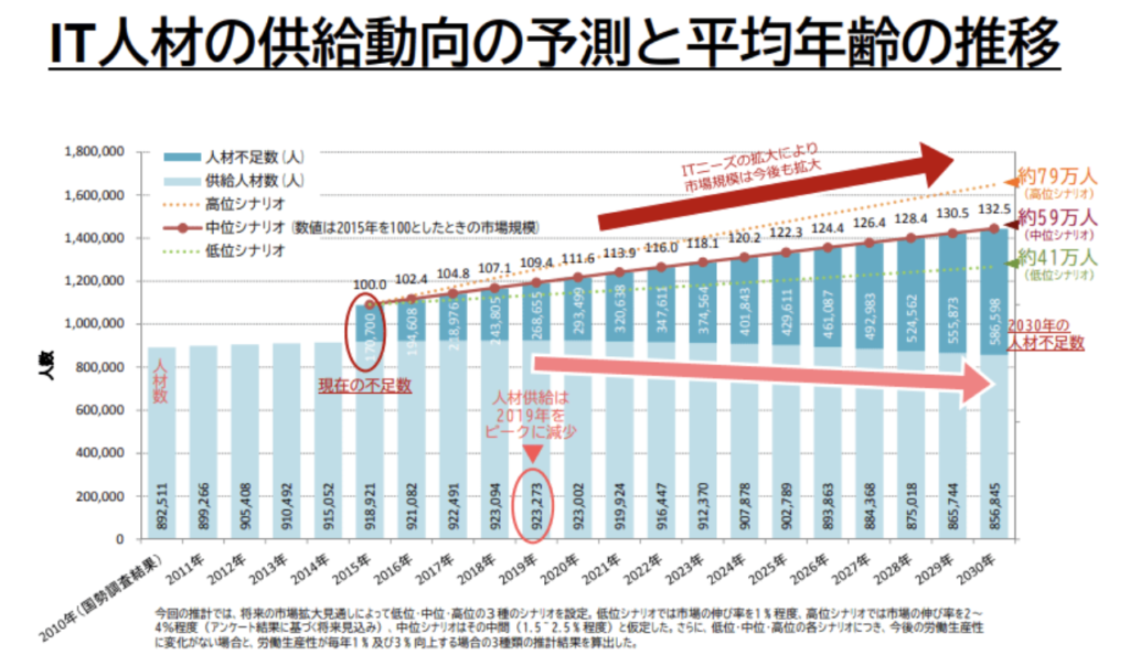 IT人材の供給動向の予測と平均年齢の推移