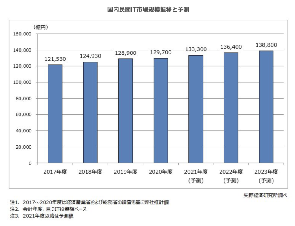 国内民間IT市場規模推移と予測